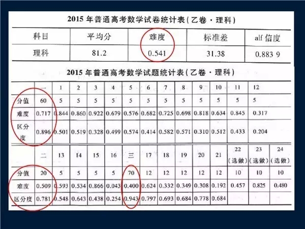 2016年广东将使用全国Ⅰ卷！广州一模数据分析及二轮复习策略出炉